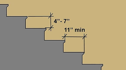 A diagram showing tread and riser limitations per ADA requirements